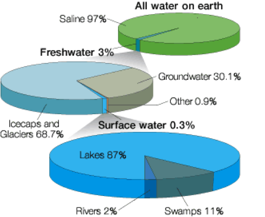 Distribution of Earth's Water